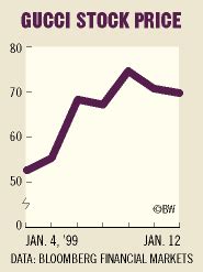 gucci stock worth|kering stock forecast.